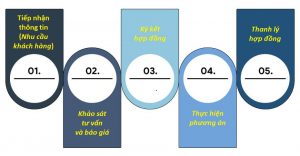 Quy Trình Vận Chuyển Hàng Quá Khổ Quá Tải Chuyên Nghiệp